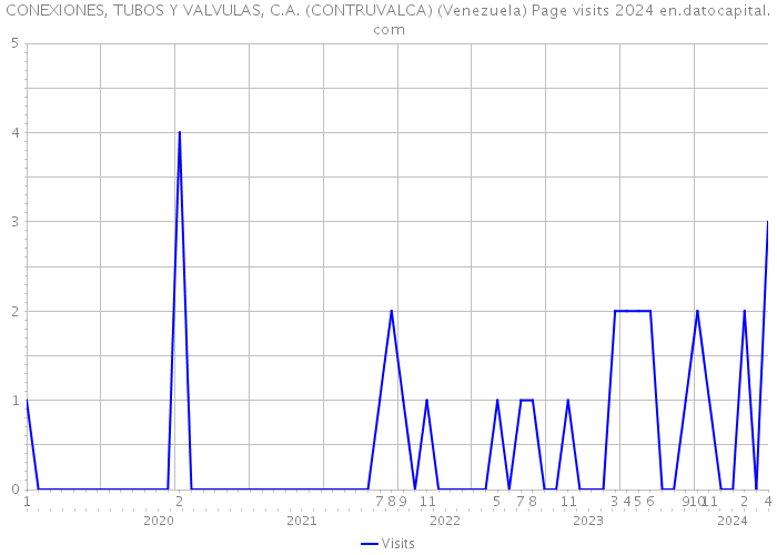 CONEXIONES, TUBOS Y VALVULAS, C.A. (CONTRUVALCA) (Venezuela) Page visits 2024 