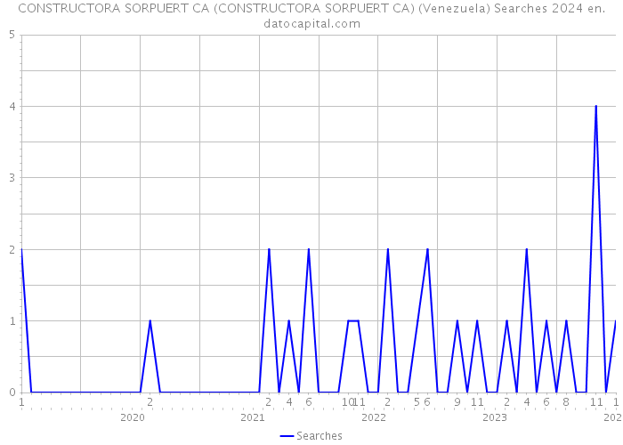CONSTRUCTORA SORPUERT CA (CONSTRUCTORA SORPUERT CA) (Venezuela) Searches 2024 