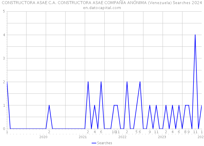 CONSTRUCTORA ASAE C.A. CONSTRUCTORA ASAE COMPAÑÍA ANÓNIMA (Venezuela) Searches 2024 