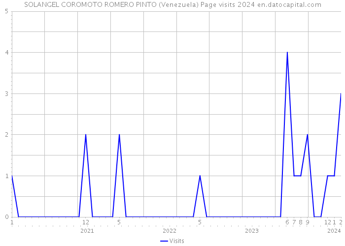SOLANGEL COROMOTO ROMERO PINTO (Venezuela) Page visits 2024 