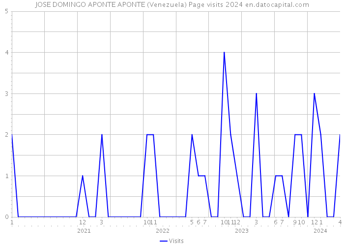 JOSE DOMINGO APONTE APONTE (Venezuela) Page visits 2024 