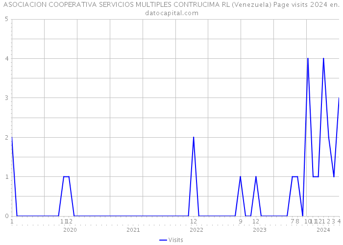 ASOCIACION COOPERATIVA SERVICIOS MULTIPLES CONTRUCIMA RL (Venezuela) Page visits 2024 