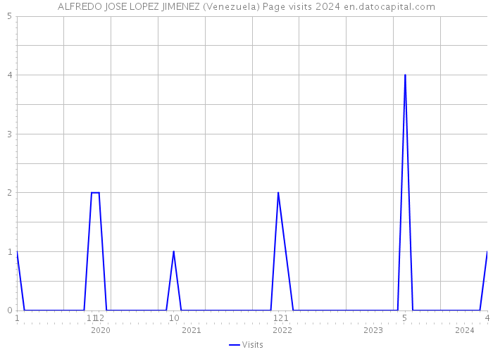 ALFREDO JOSE LOPEZ JIMENEZ (Venezuela) Page visits 2024 