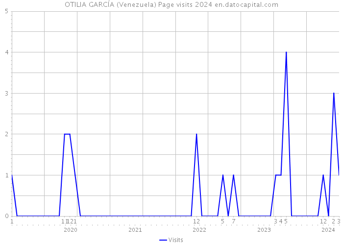 OTILIA GARCÍA (Venezuela) Page visits 2024 