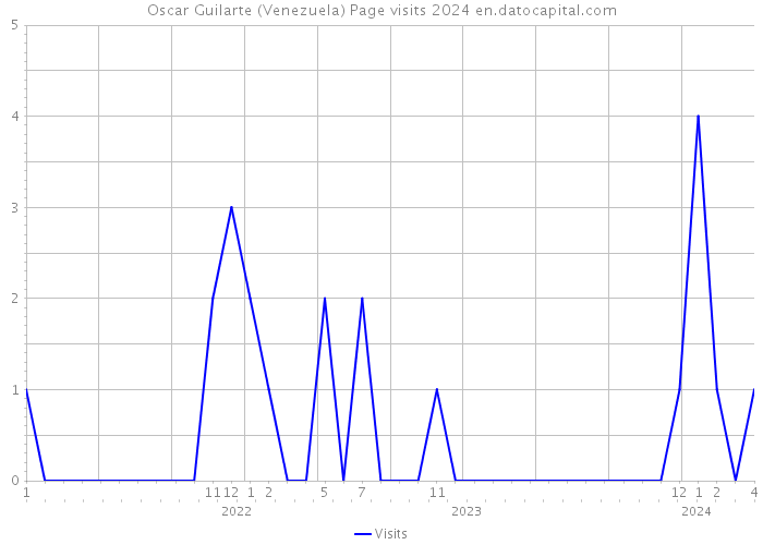 Oscar Guilarte (Venezuela) Page visits 2024 