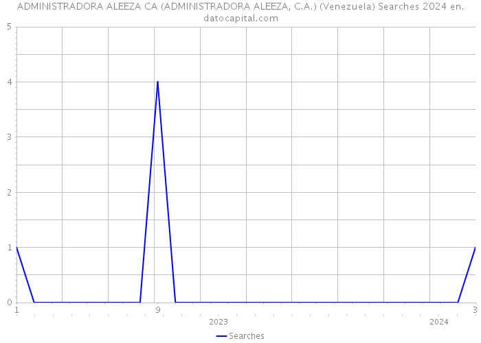 ADMINISTRADORA ALEEZA CA (ADMINISTRADORA ALEEZA, C.A.) (Venezuela) Searches 2024 