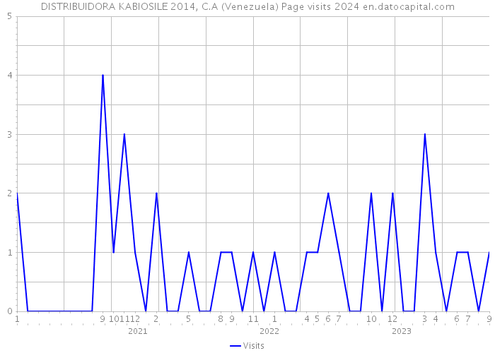 DISTRIBUIDORA KABIOSILE 2014, C.A (Venezuela) Page visits 2024 