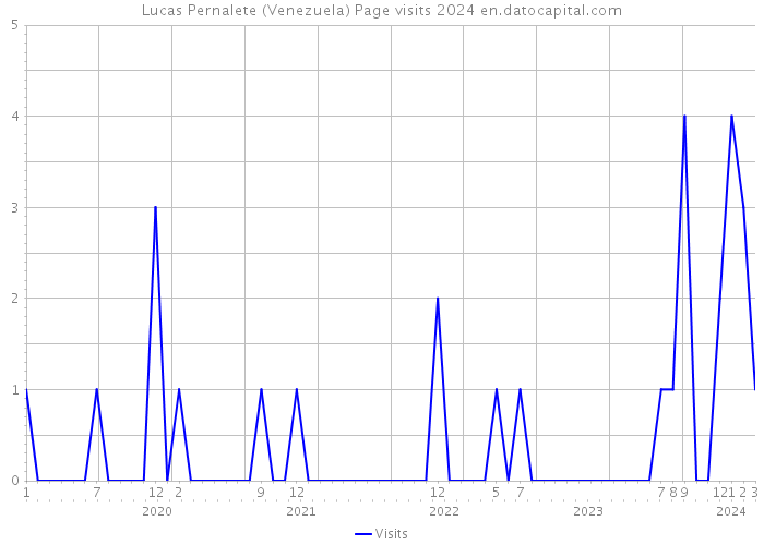 Lucas Pernalete (Venezuela) Page visits 2024 