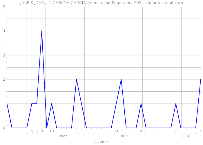JARRIS JOAQUIN CABANA GARCIA (Venezuela) Page visits 2024 