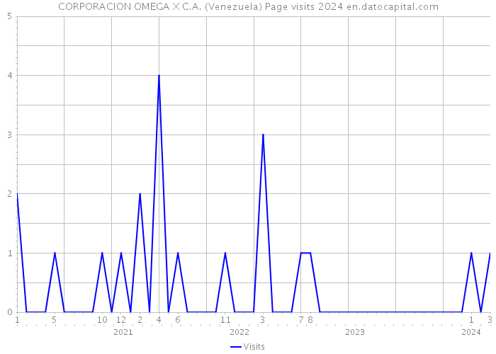 CORPORACION OMEGA X C.A. (Venezuela) Page visits 2024 