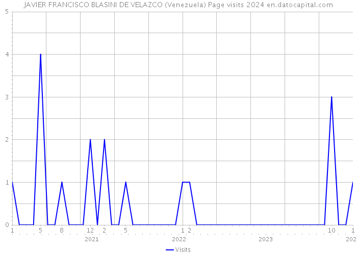 JAVIER FRANCISCO BLASINI DE VELAZCO (Venezuela) Page visits 2024 
