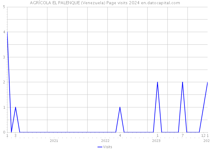 AGRÍCOLA EL PALENQUE (Venezuela) Page visits 2024 