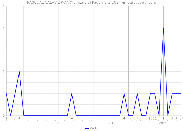 PASCUAL GALAVIZ ROA (Venezuela) Page visits 2024 