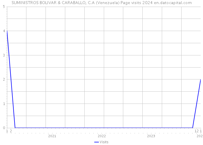 SUMINISTROS BOLIVAR & CARABALLO, C.A (Venezuela) Page visits 2024 