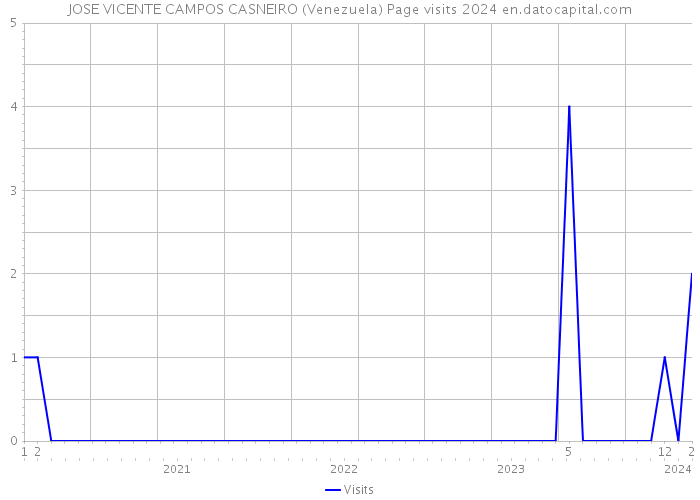 JOSE VICENTE CAMPOS CASNEIRO (Venezuela) Page visits 2024 