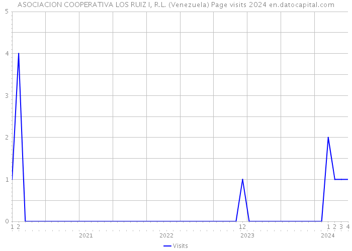 ASOCIACION COOPERATIVA LOS RUIZ I, R.L. (Venezuela) Page visits 2024 