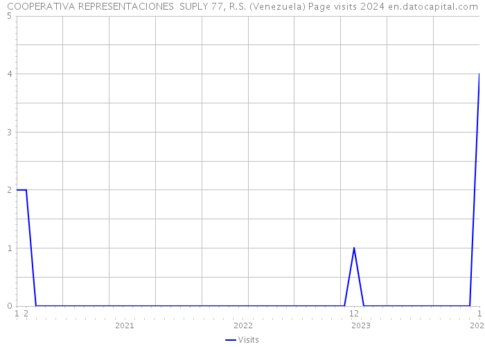 COOPERATIVA REPRESENTACIONES SUPLY 77, R.S. (Venezuela) Page visits 2024 