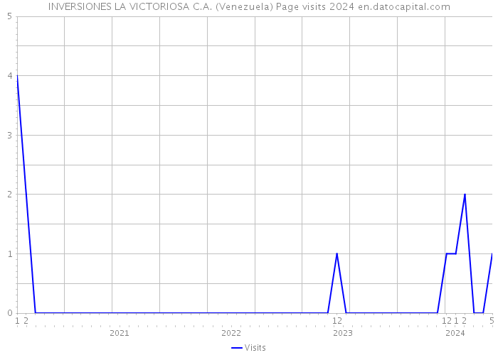 INVERSIONES LA VICTORIOSA C.A. (Venezuela) Page visits 2024 