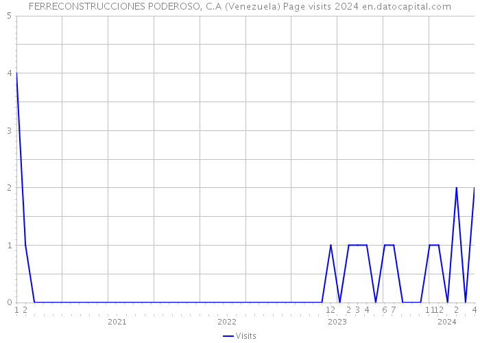 FERRECONSTRUCCIONES PODEROSO, C.A (Venezuela) Page visits 2024 