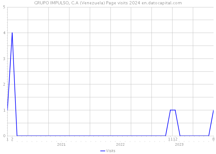 GRUPO IMPULSO, C.A (Venezuela) Page visits 2024 