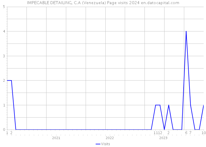 IMPECABLE DETAILING, C.A (Venezuela) Page visits 2024 