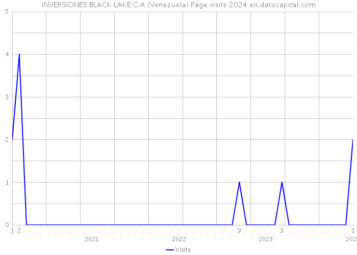 INVERSIONES BLACK LAKE C.A (Venezuela) Page visits 2024 
