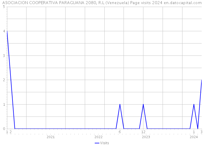 ASOCIACION COOPERATIVA PARAGUANA 2080, R.L (Venezuela) Page visits 2024 