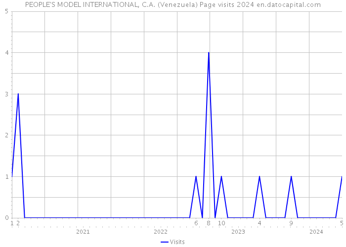 PEOPLE'S MODEL INTERNATIONAL, C.A. (Venezuela) Page visits 2024 