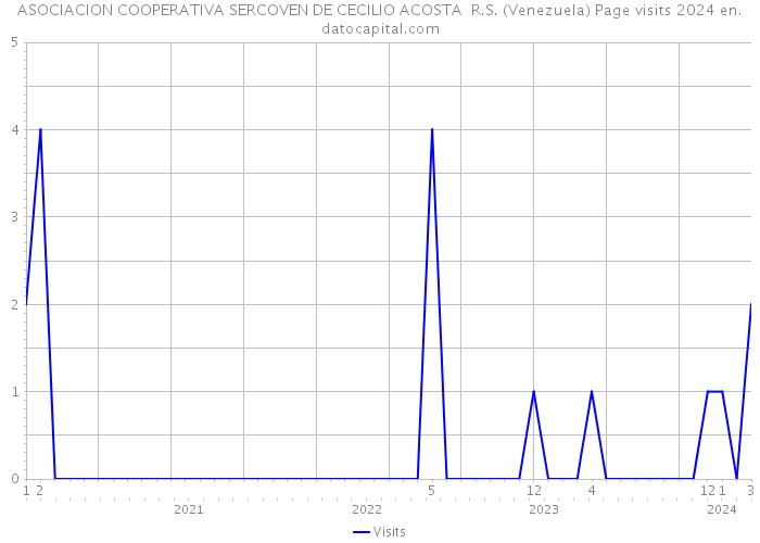 ASOCIACION COOPERATIVA SERCOVEN DE CECILIO ACOSTA R.S. (Venezuela) Page visits 2024 