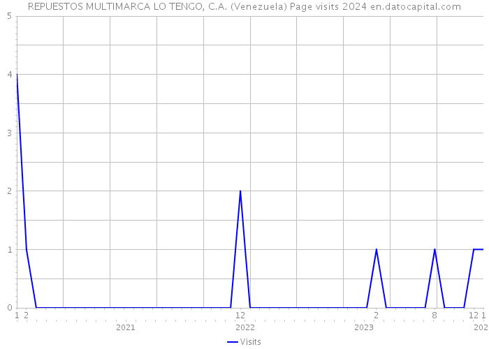 REPUESTOS MULTIMARCA LO TENGO, C.A. (Venezuela) Page visits 2024 