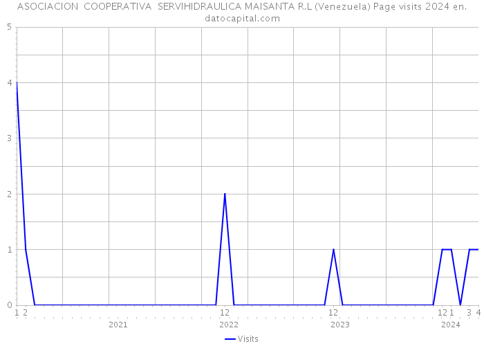 ASOCIACION COOPERATIVA SERVIHIDRAULICA MAISANTA R.L (Venezuela) Page visits 2024 