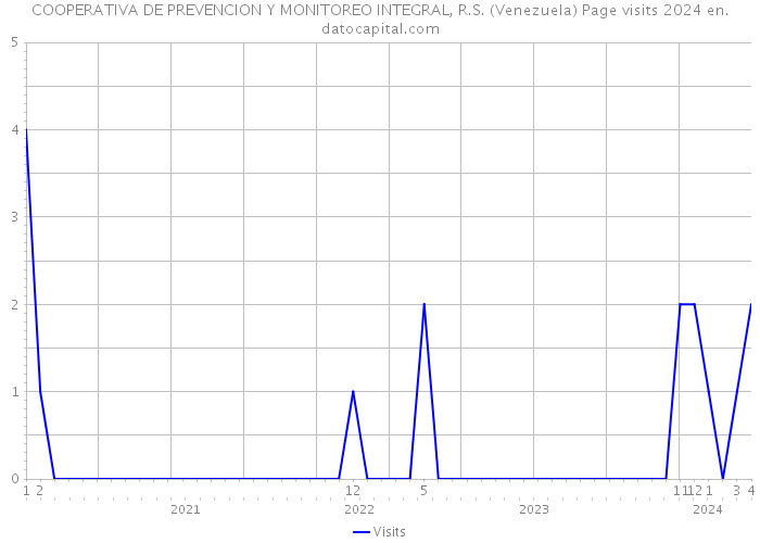 COOPERATIVA DE PREVENCION Y MONITOREO INTEGRAL, R.S. (Venezuela) Page visits 2024 