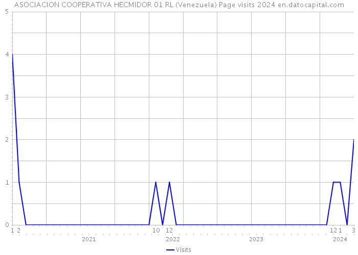 ASOCIACION COOPERATIVA HECMIDOR 01 RL (Venezuela) Page visits 2024 
