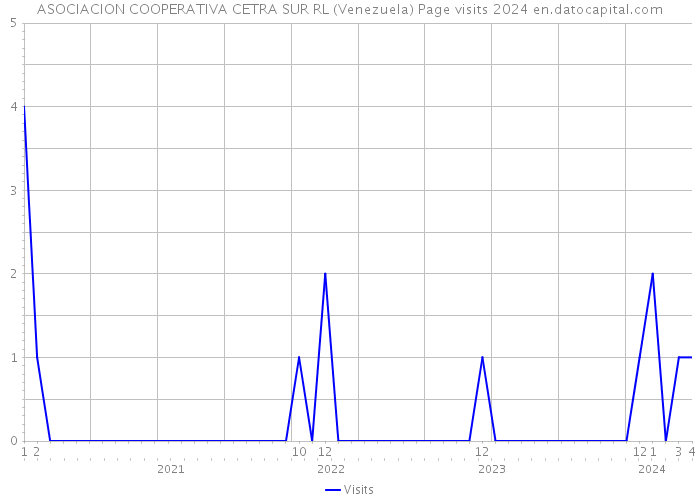 ASOCIACION COOPERATIVA CETRA SUR RL (Venezuela) Page visits 2024 