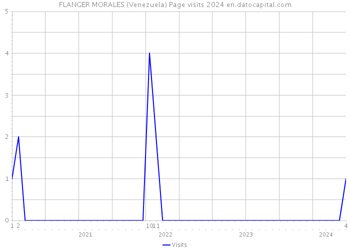 FLANGER MORALES (Venezuela) Page visits 2024 