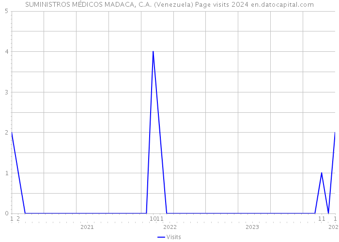 SUMINISTROS MÉDICOS MADACA, C.A. (Venezuela) Page visits 2024 
