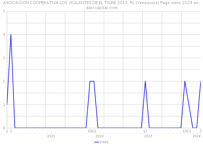 ASOCIACION COOPERATIVA LOS VIGILANTES DE EL TIGRE 2013, RL (Venezuela) Page visits 2024 