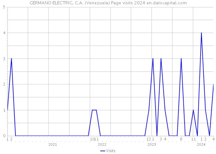 GERMANO ELECTRIC, C.A. (Venezuela) Page visits 2024 