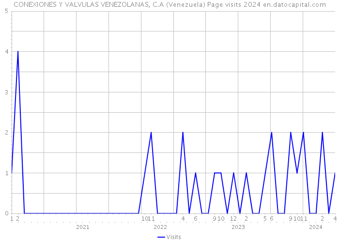 CONEXIONES Y VALVULAS VENEZOLANAS, C.A (Venezuela) Page visits 2024 