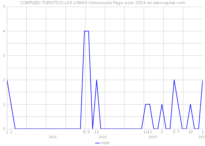 COMPLEJO TURISTICO LAS LOMAS (Venezuela) Page visits 2024 