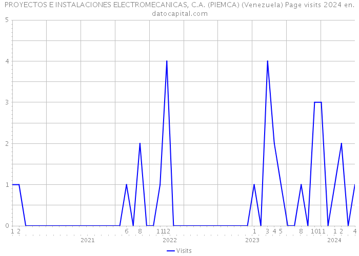 PROYECTOS E INSTALACIONES ELECTROMECANICAS, C.A. (PIEMCA) (Venezuela) Page visits 2024 