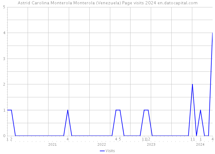 Astrid Carolina Monterola Monterola (Venezuela) Page visits 2024 