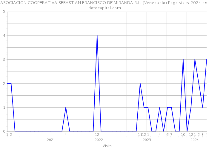 ASOCIACION COOPERATIVA SEBASTIAN FRANCISCO DE MIRANDA R.L. (Venezuela) Page visits 2024 