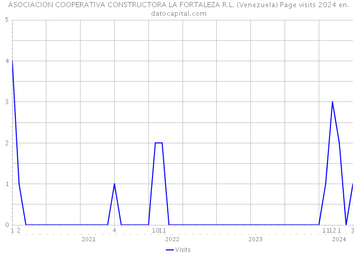 ASOCIACION COOPERATIVA CONSTRUCTORA LA FORTALEZA R.L. (Venezuela) Page visits 2024 