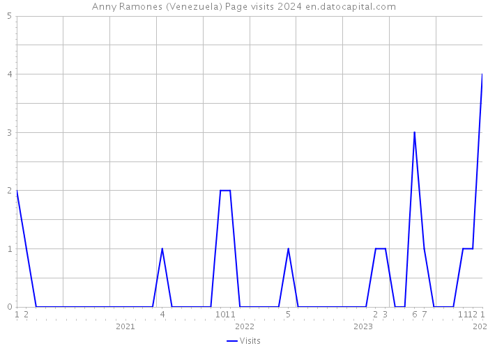 Anny Ramones (Venezuela) Page visits 2024 