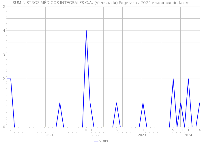 SUMINISTROS MÉDICOS INTEGRALES C.A. (Venezuela) Page visits 2024 