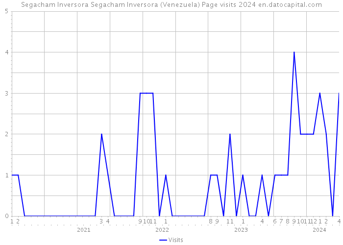 Segacham Inversora Segacham Inversora (Venezuela) Page visits 2024 