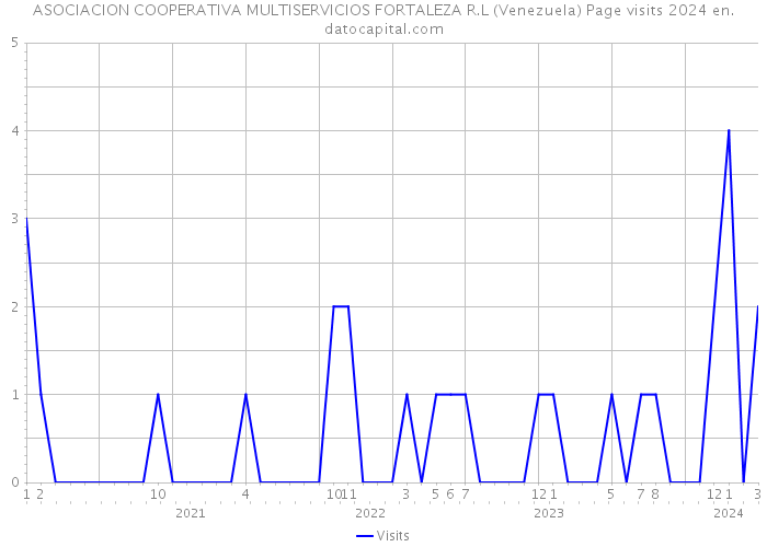 ASOCIACION COOPERATIVA MULTISERVICIOS FORTALEZA R.L (Venezuela) Page visits 2024 