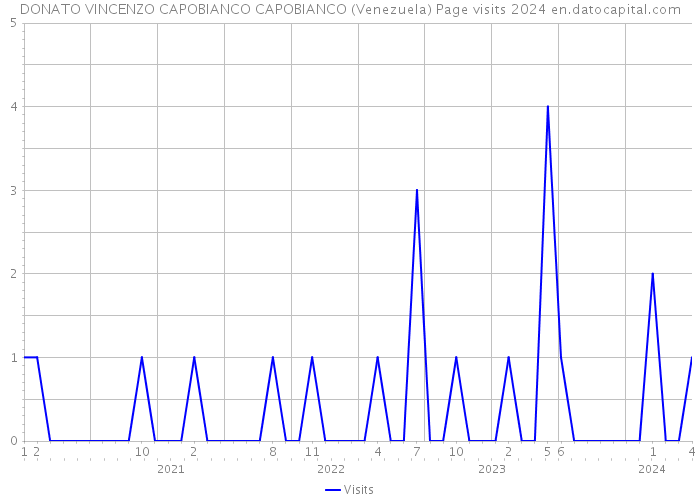 DONATO VINCENZO CAPOBIANCO CAPOBIANCO (Venezuela) Page visits 2024 