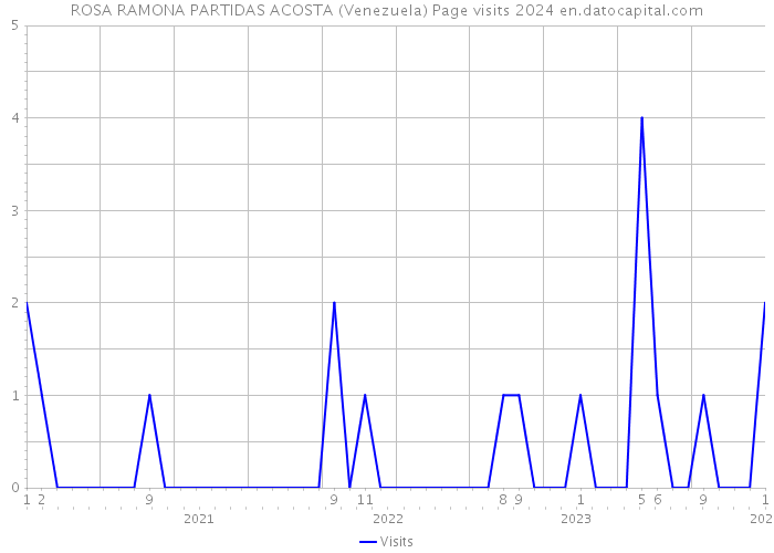 ROSA RAMONA PARTIDAS ACOSTA (Venezuela) Page visits 2024 
